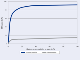 Protection of the Piezo Actuator through Overheating Protection