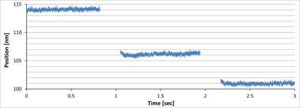 Nanometer Resolution