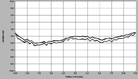 Positioning accuracy of a precision H-824