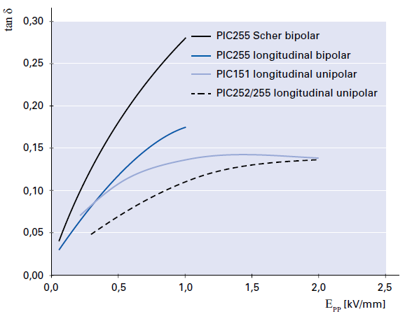 Dielectric loss factors