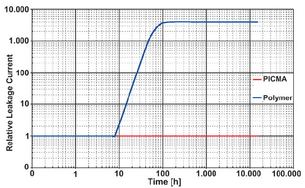 PICMA Relative Leakage Current