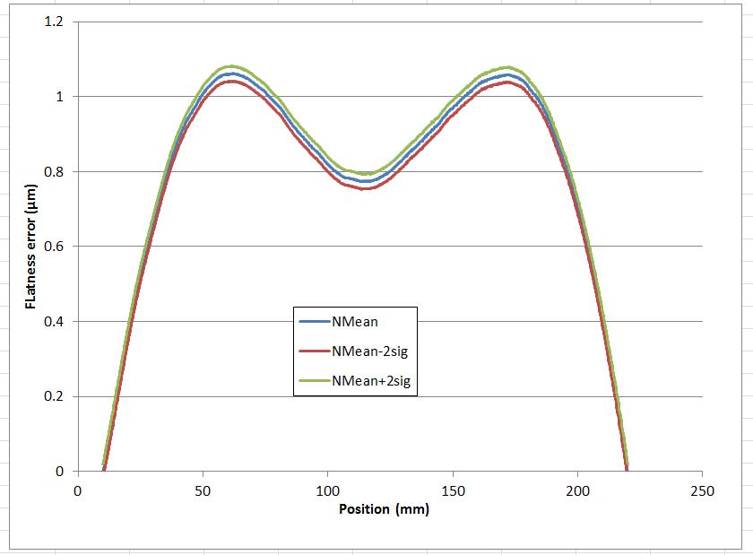 Figure 7. PIglide LC 230mm travel, straightness repeatability